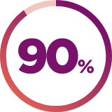 90%